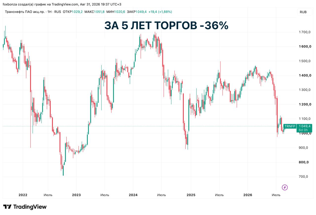 Чистая прибыль «Транснефти» за полугодие сократилась на 3,3%