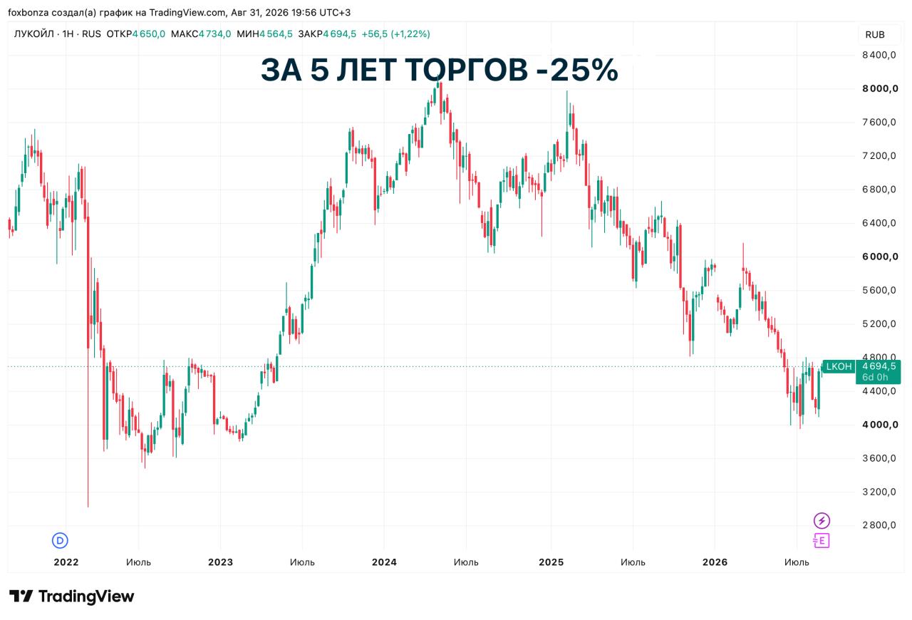 Чистая прибыль «ЛУКОЙЛа» по МСФО в первом полугодии выросла в 1,5 раза до 430,9 млрд рублей