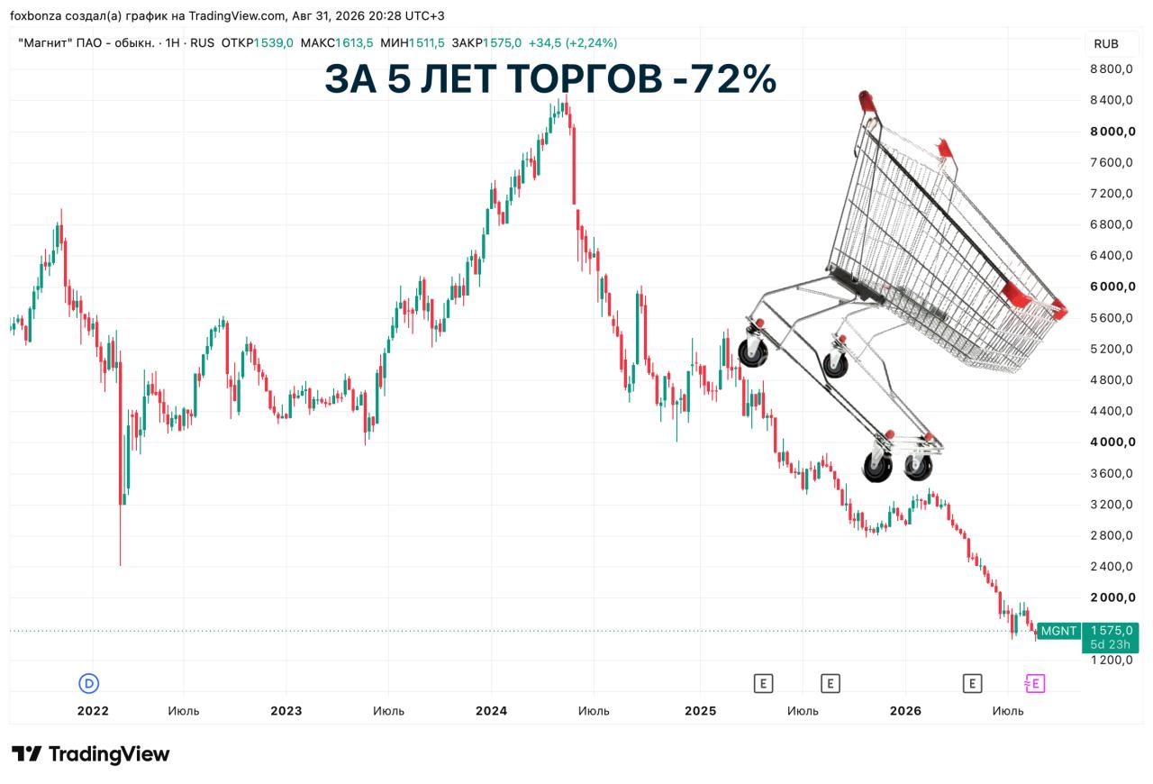 Акции «Магнита» обвалились до минимума за 17 лет