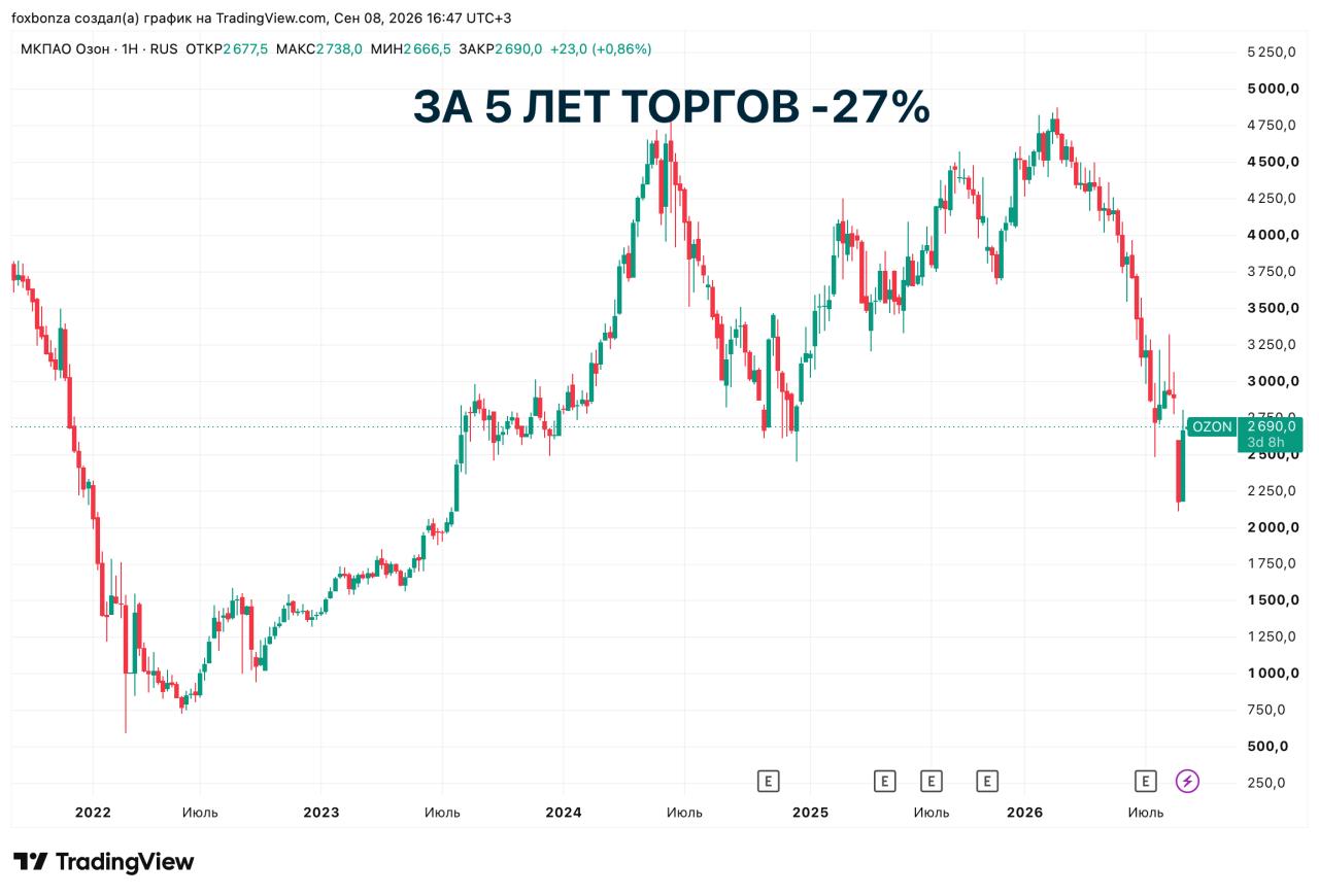 Озон банк запустил автокредиты на маркетплейсе Ozon