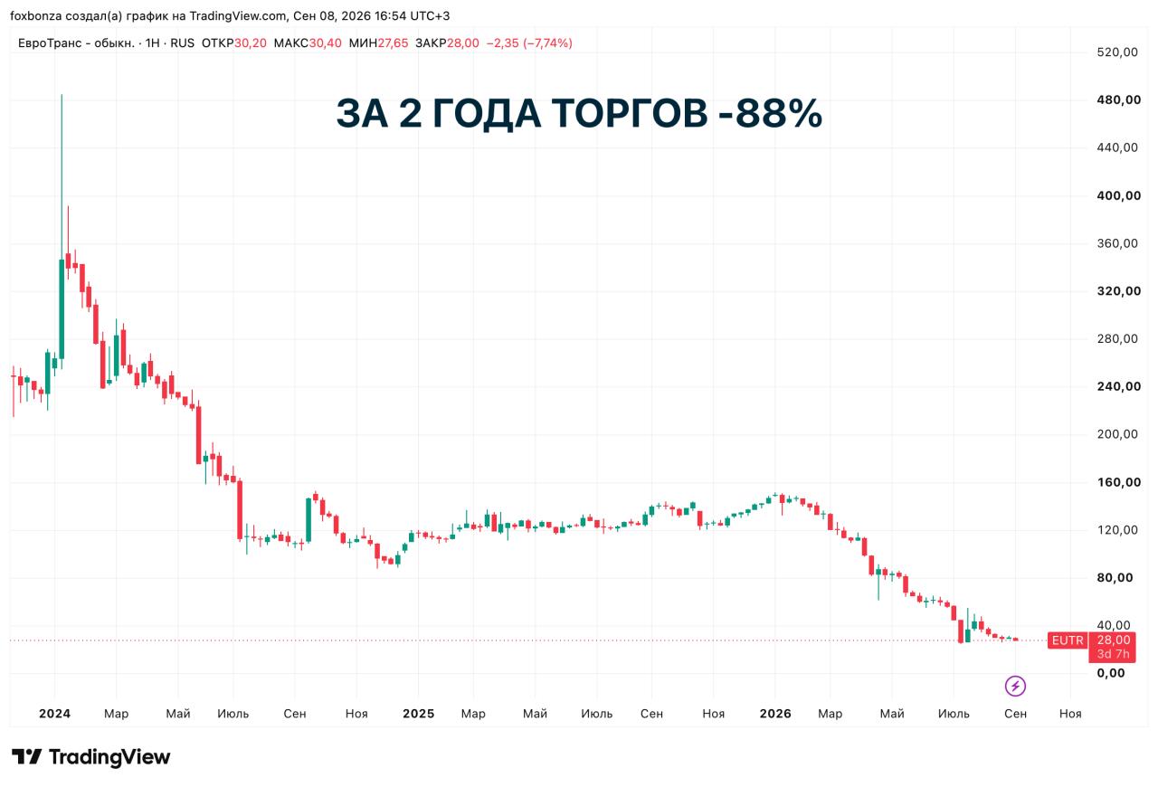 «Евротранс» объявил о фактическом дефолте по всем облигационным выпускам на фоне корпоративного скандала