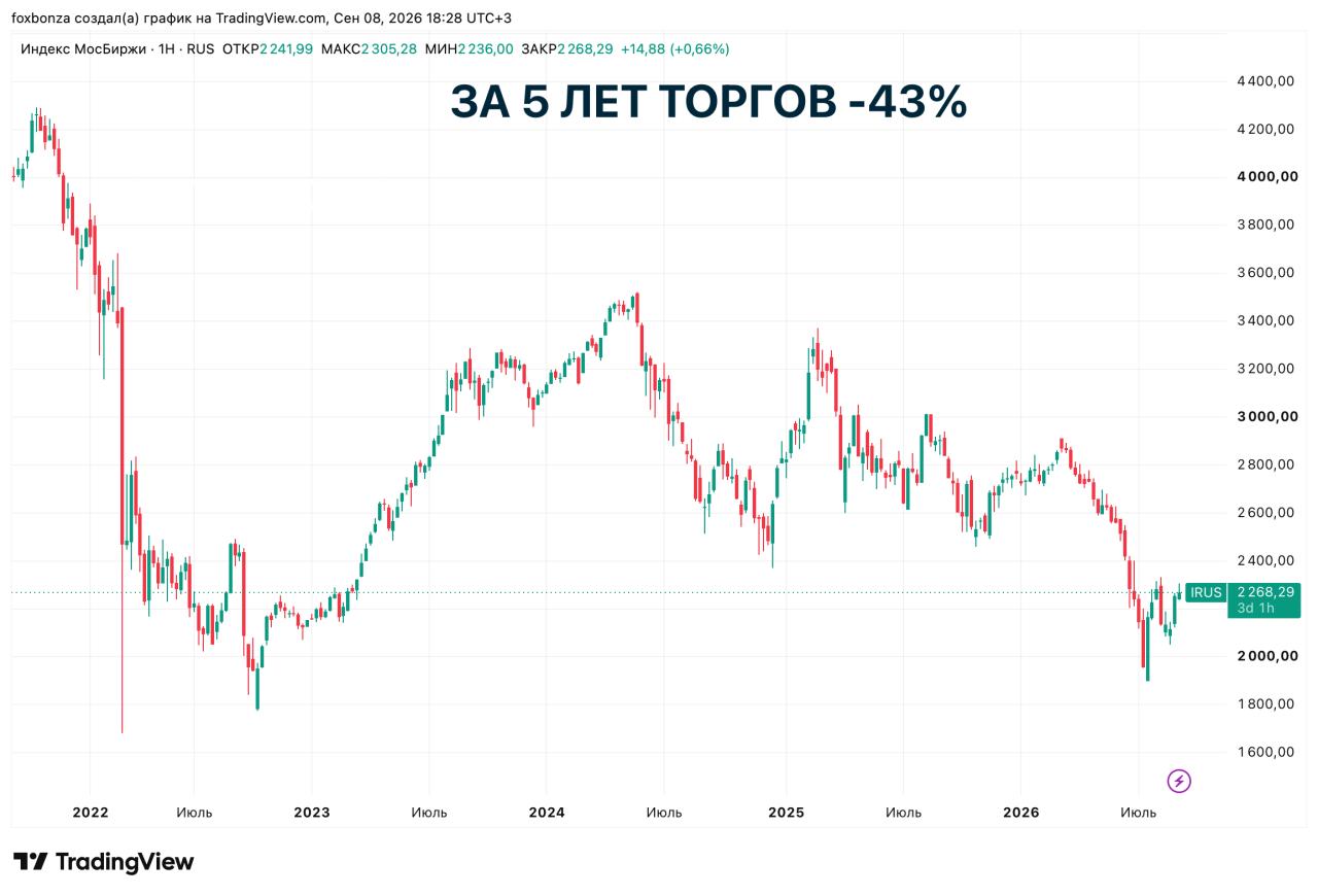 Российский рынок акций торгуется умеренным ростом на геополитическом оптимизме и дорогой нефти