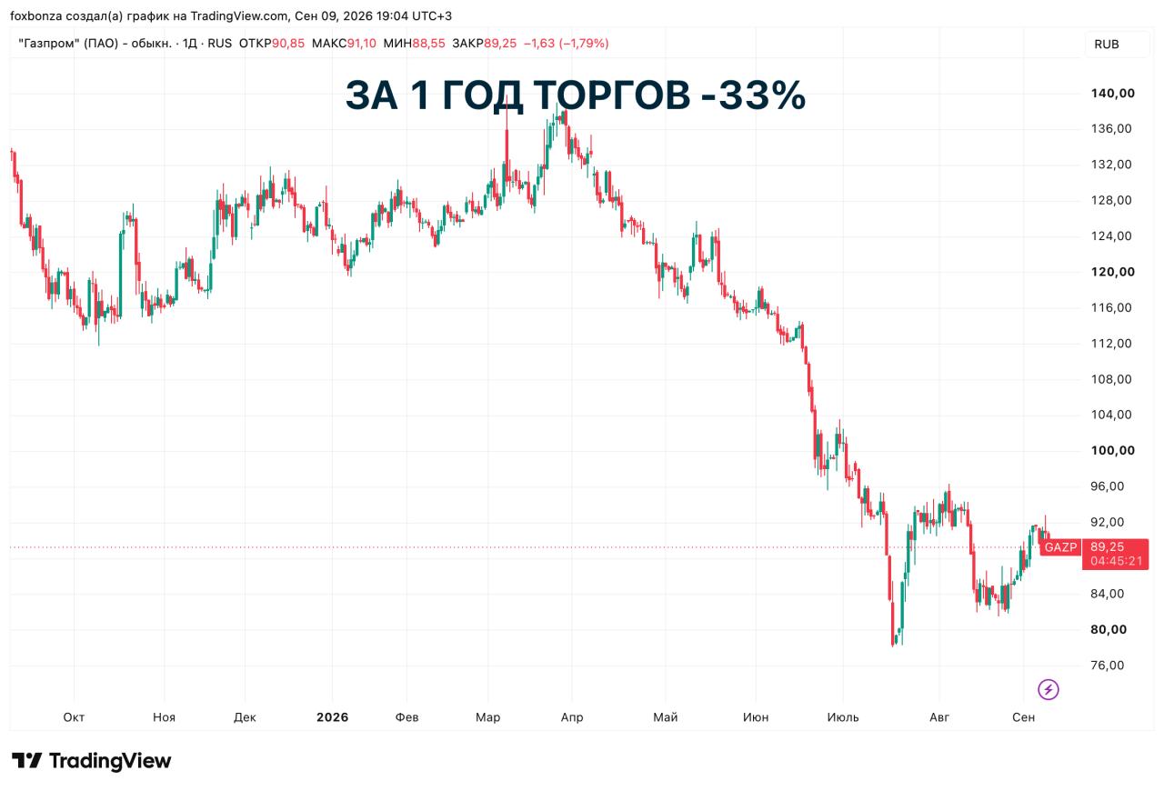 «Газпром» к 2030 году увеличит поставки газа в ЦФО на 5 млрд куб. м