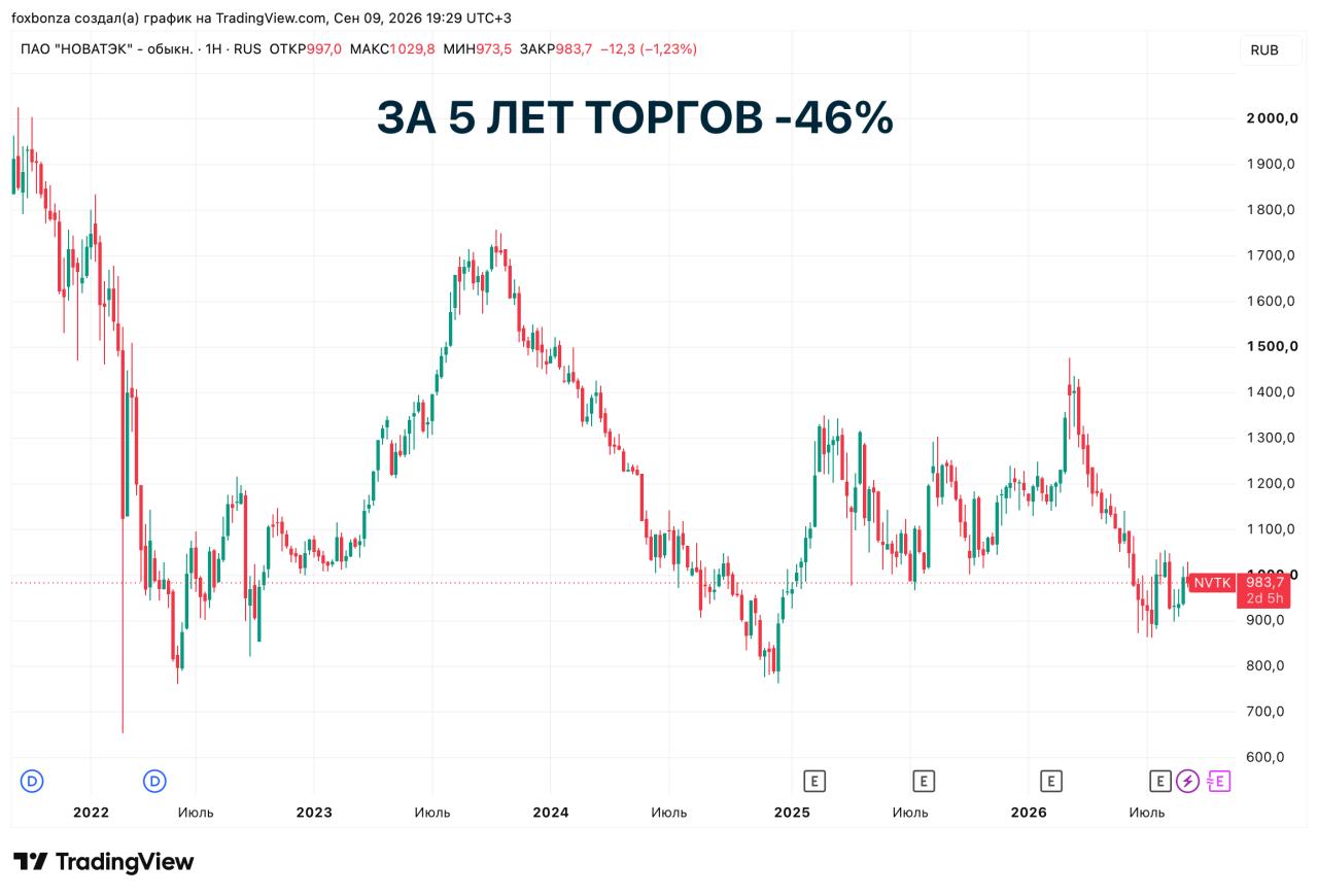 «НОВАТЭК» готовится начать поставки СПГ во Вьетнам с 2027 года