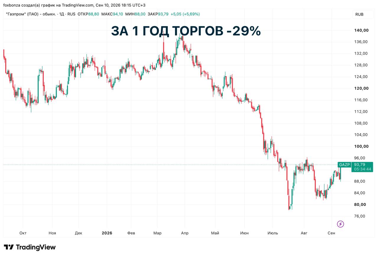 «Газпром» увеличил поставки газа в Центральную Азию почти на 70% с начала года