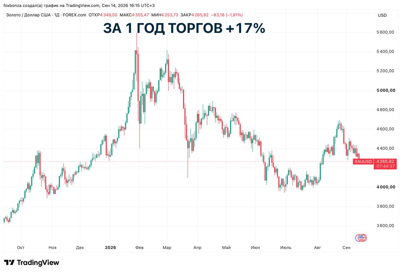Золото дешевеет на фоне ожидания повышения ставки ФРС