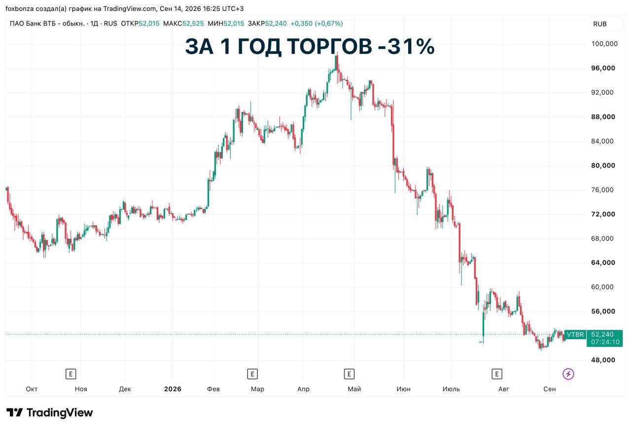 ВТБ раскрыл параметры оптимизации расходов и план по снижению непрофильных активов