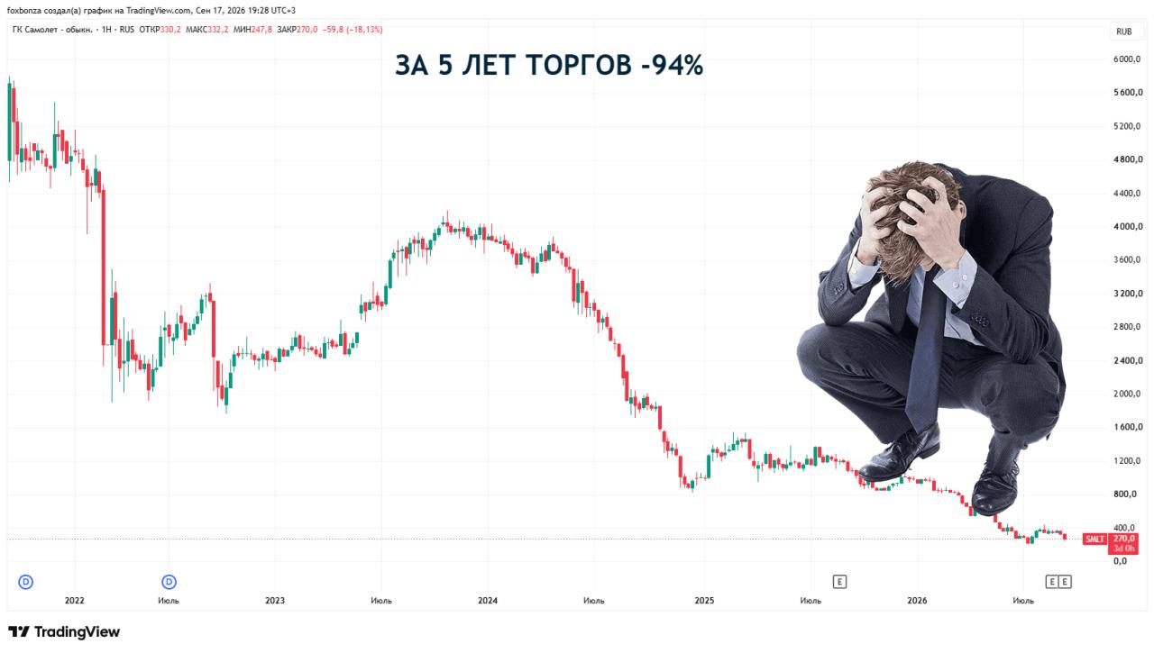 Облигации «Самолета» обвалились на 11% на фоне сообщений о возможной передаче бизнеса Сбербанку