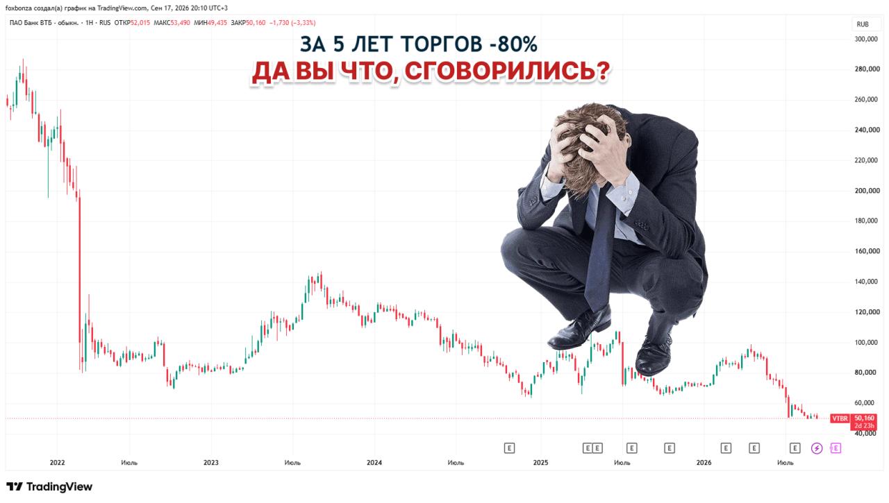 Акции ВТБ обновили исторический минимум, опустившись ниже 49,5 рубля