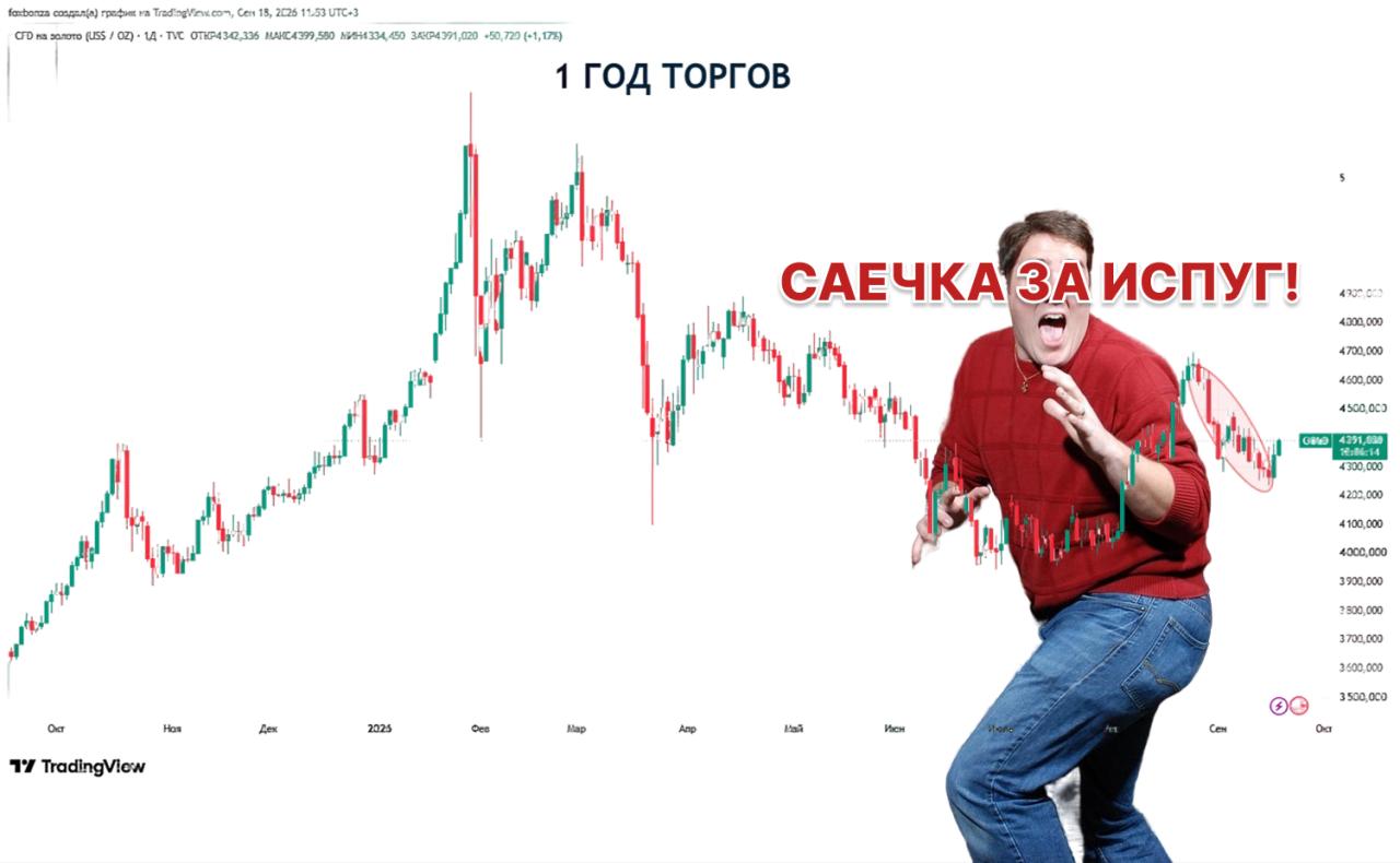 Золото подешевело ниже $4300 впервые с 6 августа после повышения ставки ФРС