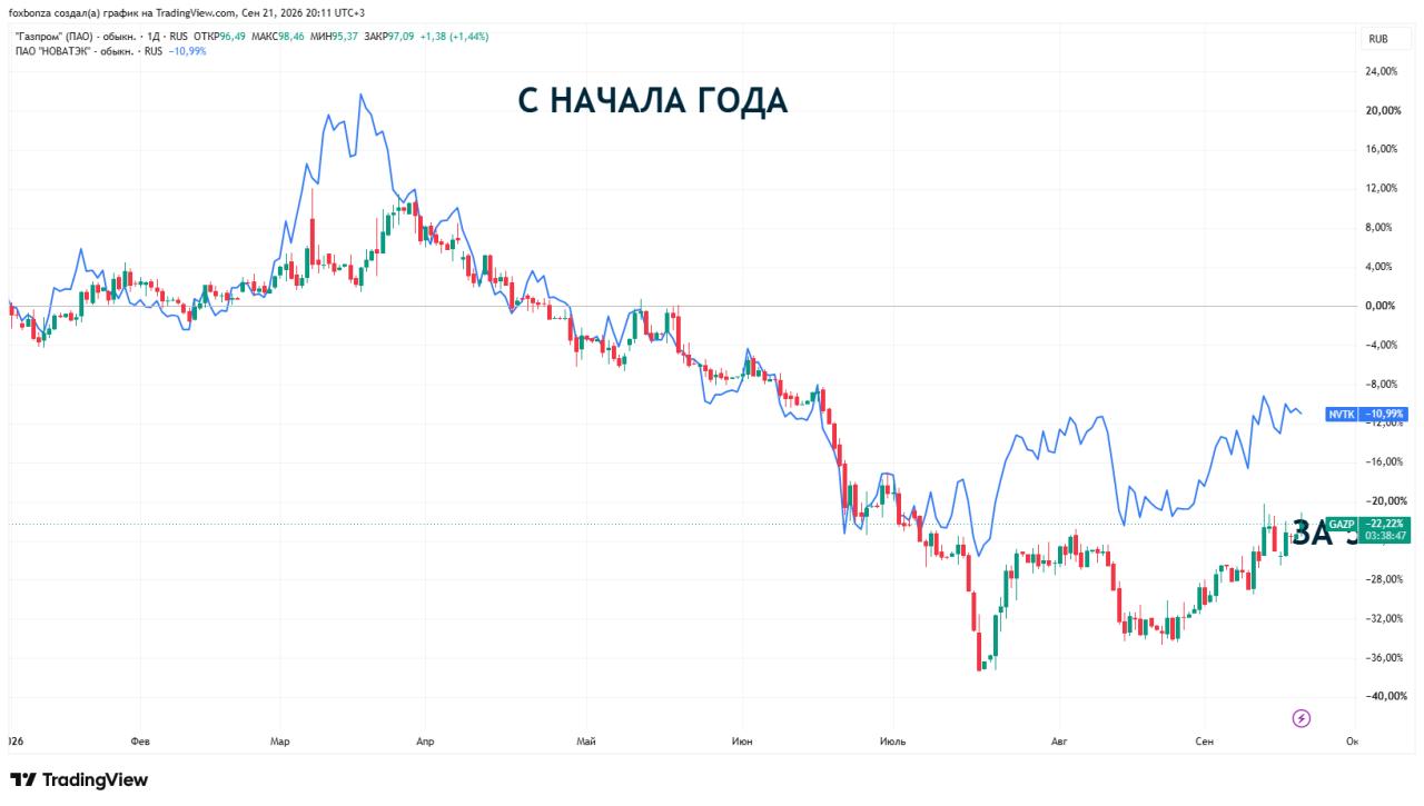  Россия в июле стала вторым крупнейшим поставщиком СПГ в Китай с рекордным объемом за два года