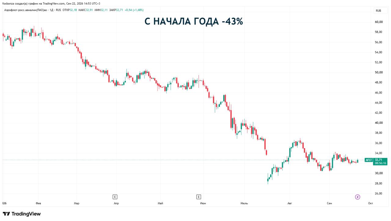 Минфин РФ допускает проведение SPO «Аэрофлота» в текущем или следующем году
