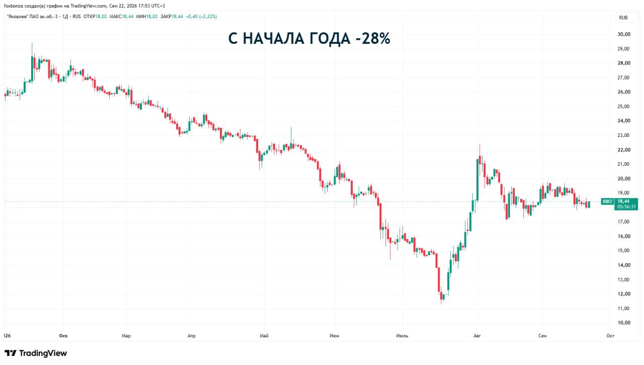 Выручка «Яковлева» по МСФО выросла на 28% в первом полугодии, но компания получила убыток