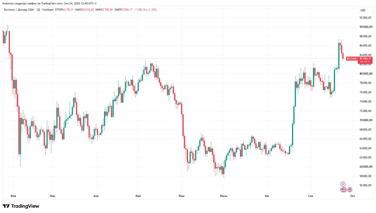 Биткойн вырос до $85 тысяч впервые с конца января