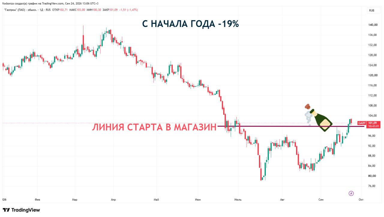 Акции «Газпрома» впервые с июля подорожали до 100 рублей