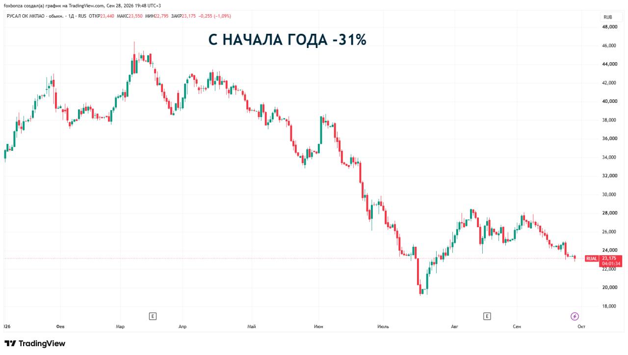Рост производства алюминия в России в январе-августе составил 7,7%