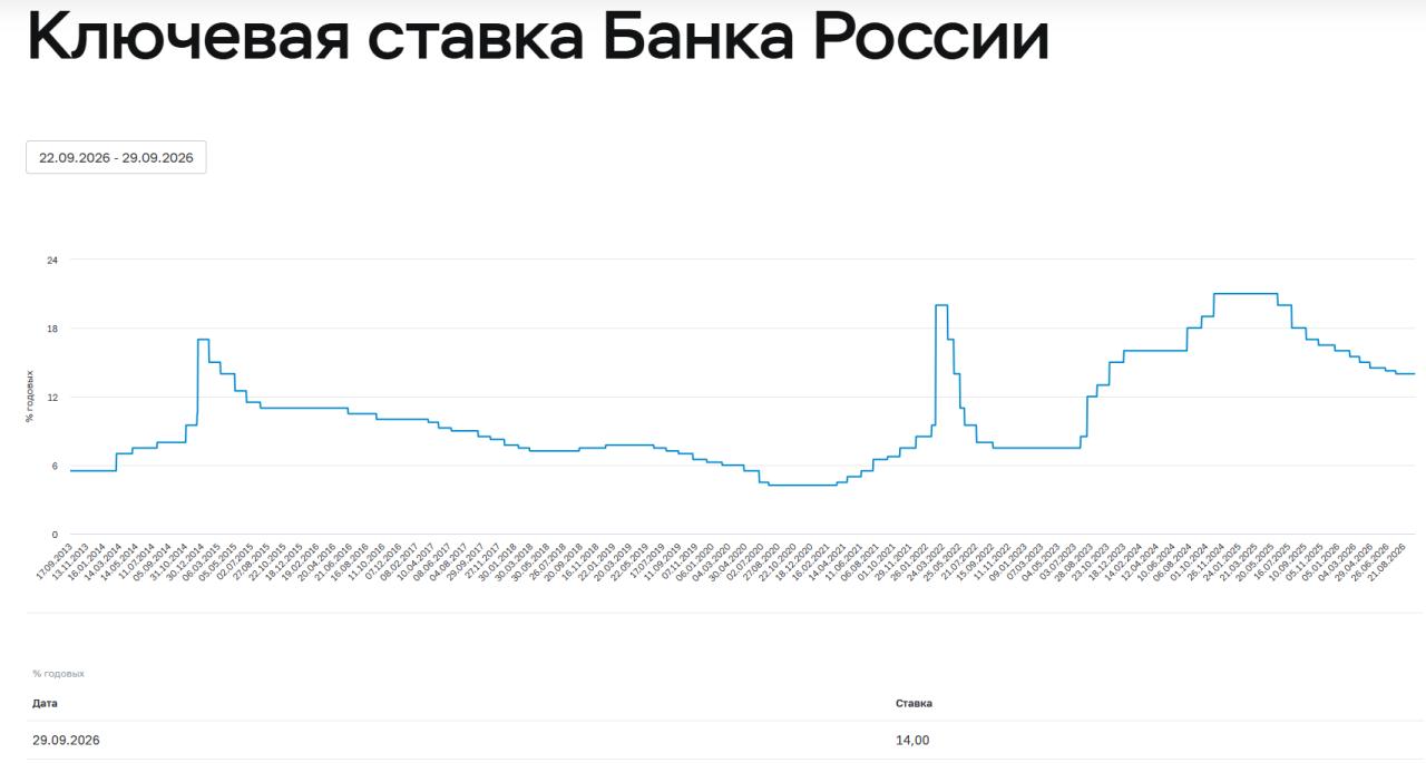 Мосбиржа запустит фьючерсы на индекс ключевой ставки 29 сентября