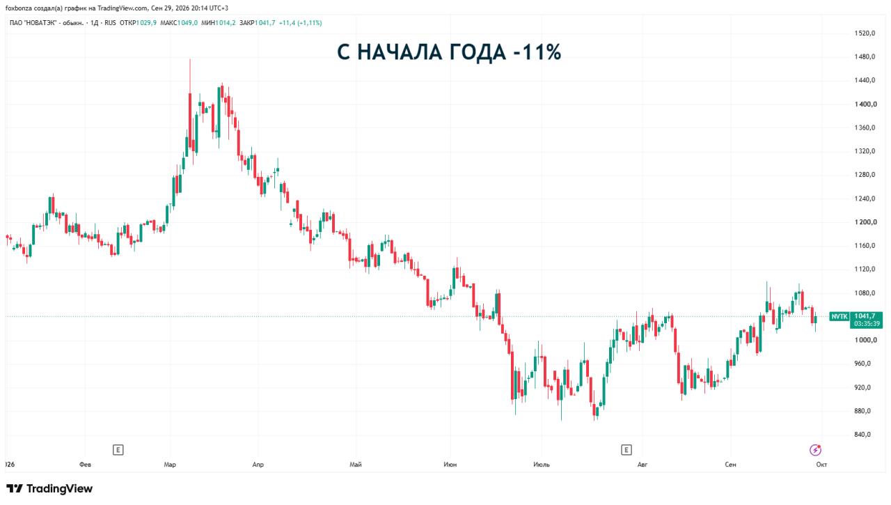 Минфин предложил продлить льготную ставку НДПИ для «Ямал СПГ» в обмен на инвестиционное соглашение
