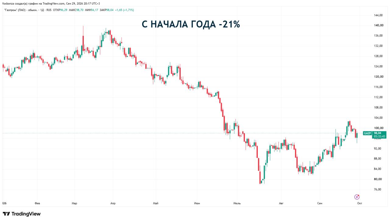«Газпром» нарастил добычу газа на 3,4% и отметил высокий спрос Китая на «Силу Сибири»