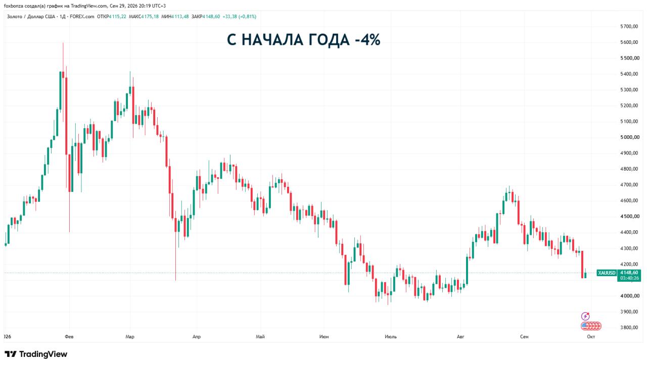 Золото подешевело ниже $4,2 тыс. за унцию впервые с 5 августа