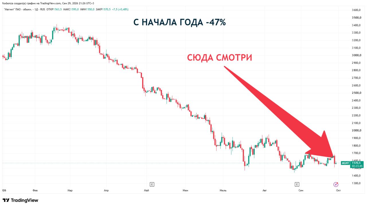 Акции «Магнита» падали более чем на 9% после продления договора РЕПО «Тандером»