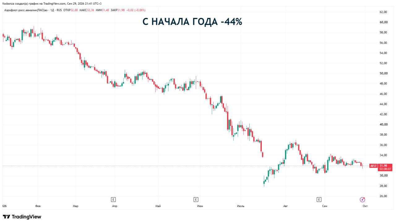 Пассажиропоток российских авиакомпаний в мае-августе сократился на 7%