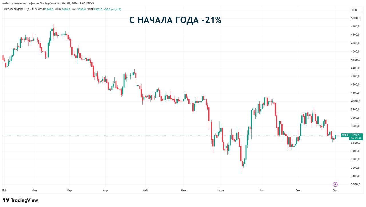 «Яндекс» выпустит дополнительные акции для мотивации сотрудников