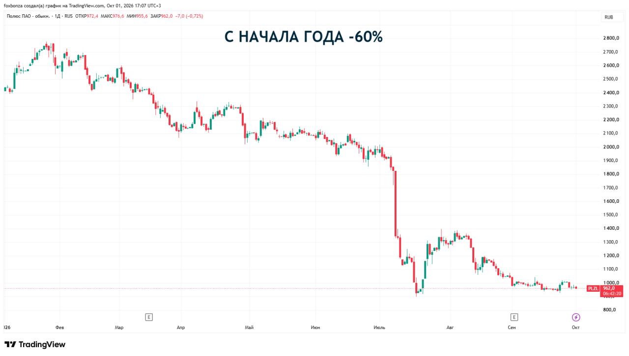 Полюс проведет доразмещение облигаций на сумму от 15 млрд рублей