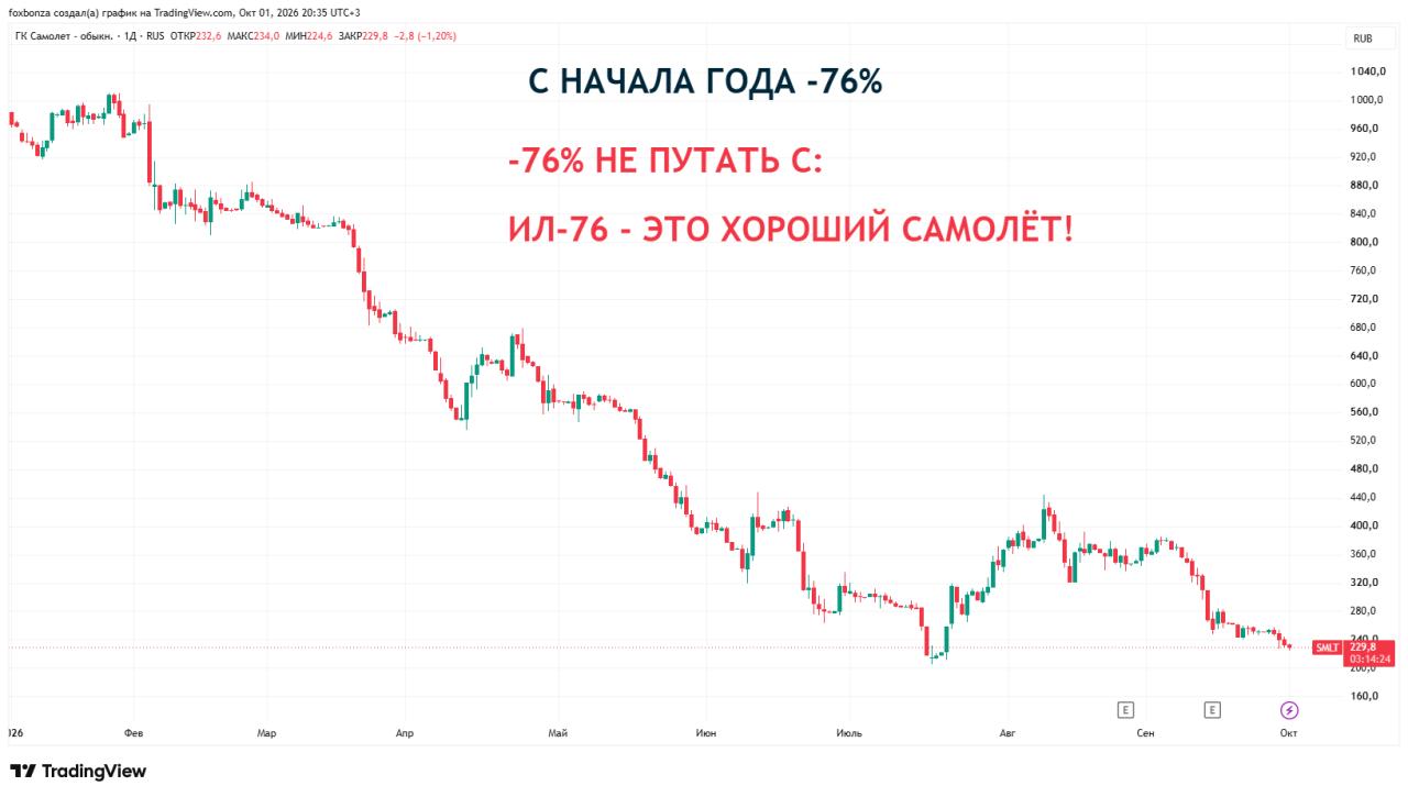 Акции «Самолета» рухнули на 8,5% после сообщений о проблемах с облигациями