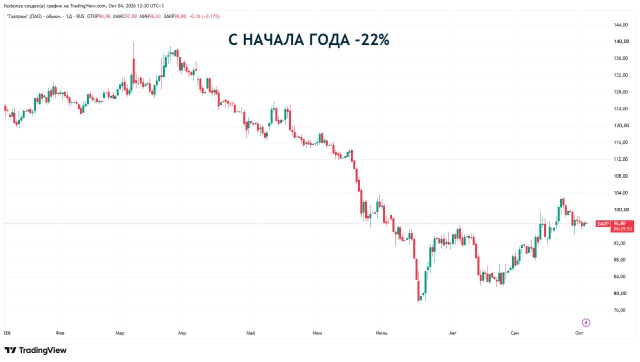 Рост цен на газ «Газпрома» с 1 октября 2026 года составит 9,6%