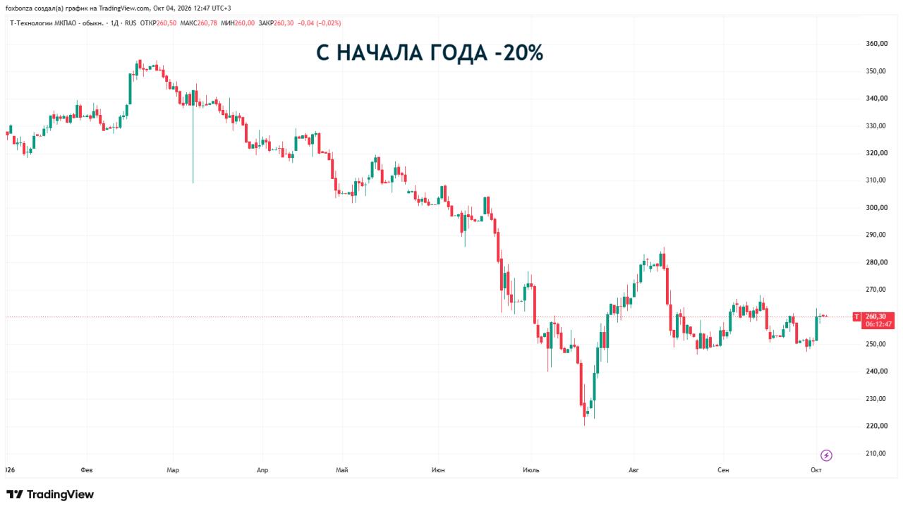 «Т-Технологии» оценили банк «Точка» в 84,8 млрд рублей