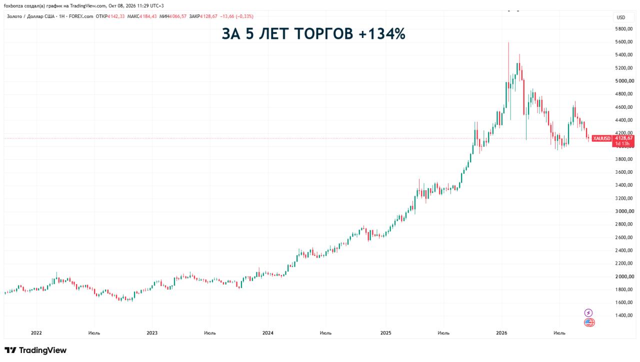 ФРС подставила золото: как скорректировались прогнозы по стоимости металла до конца года