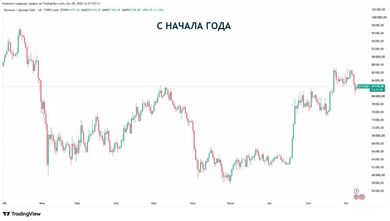 Курс биткойна снижается после принудительного закрытия позиций на $550 млн