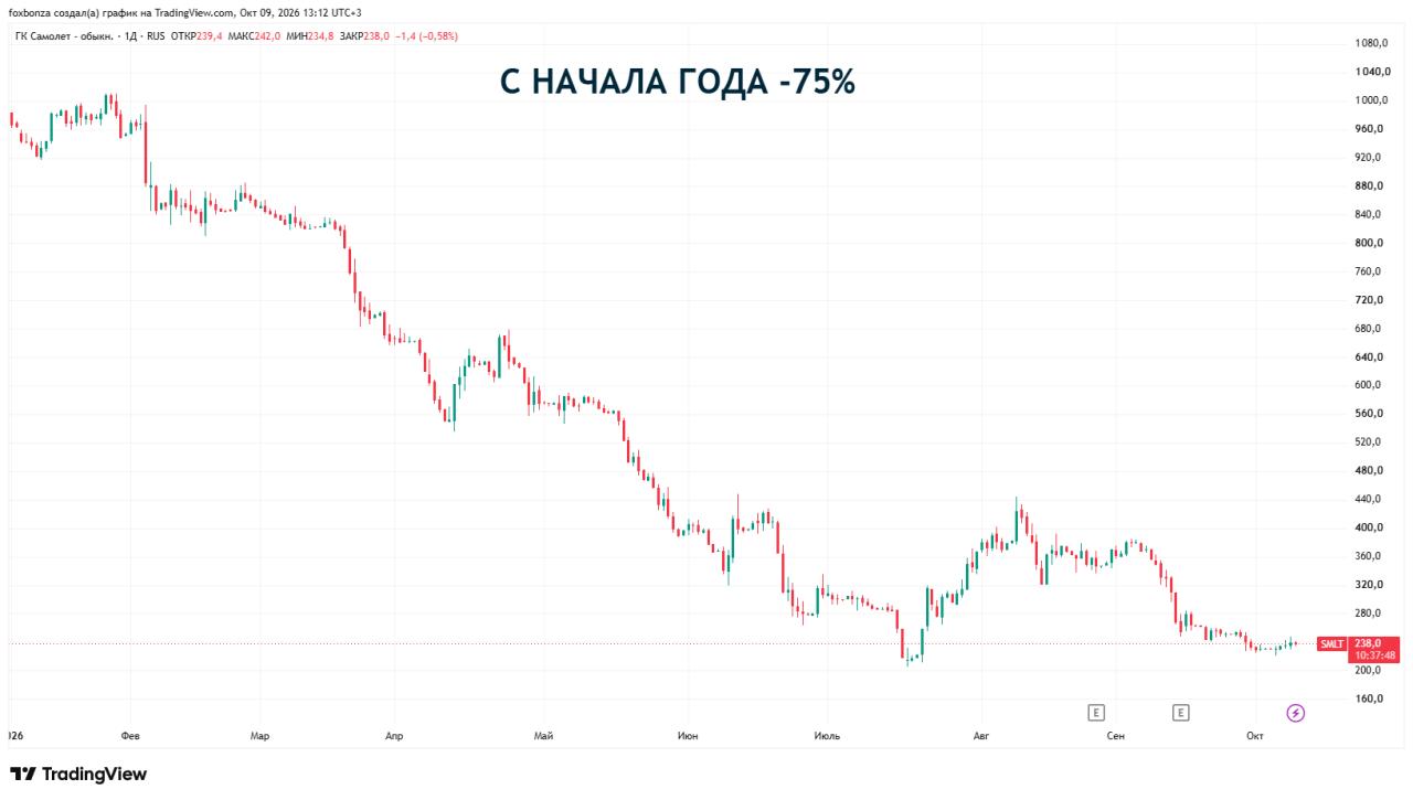 Акции девелопера «Самолет» взлетели на 5% на заявлениях Сбербанка
