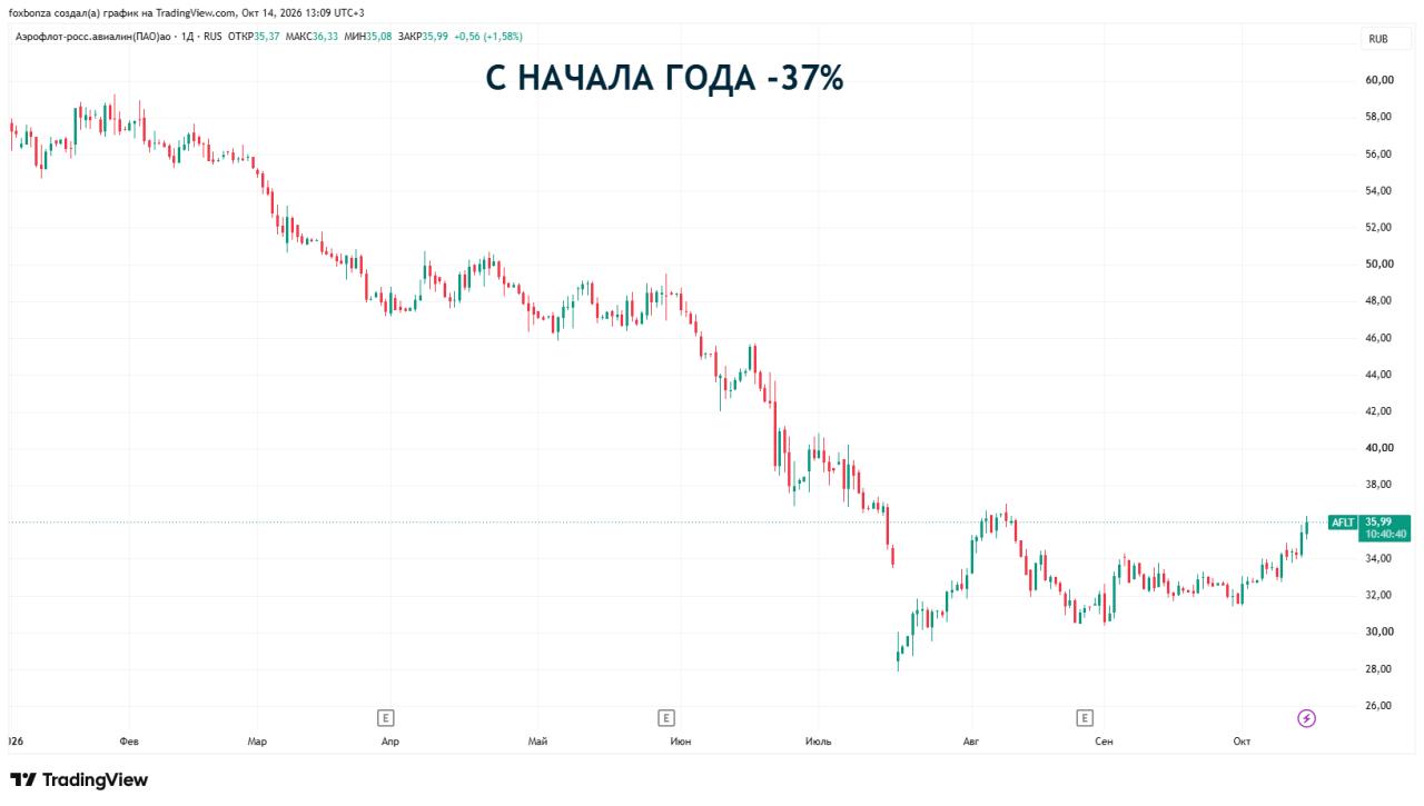 Пассажиропоток группы «Аэрофлот» сократился на 4,2% в сентябре