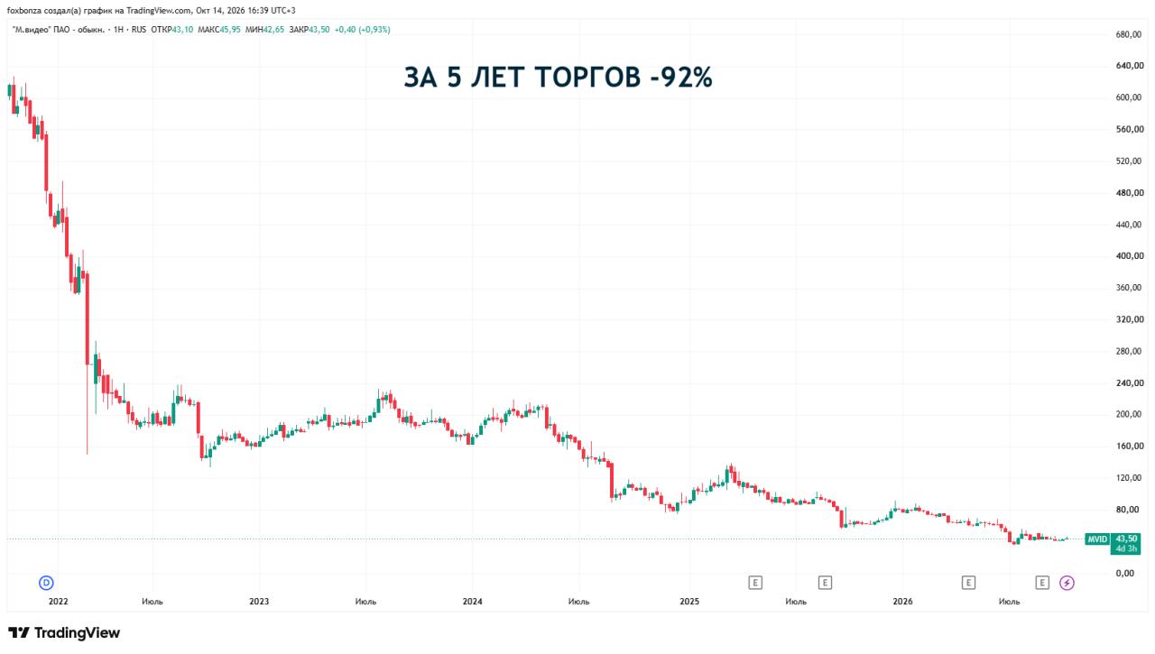 Оборот маркетплейса «М.Видео» за 9 месяцев вырос в 3 раза до 22,8 млрд рублей
