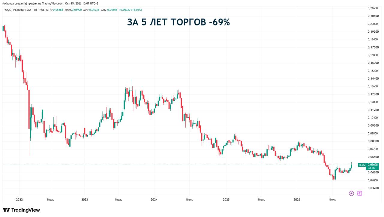 Решение о продлении моратория на выплату «Россетями» дивидендов пока не принято