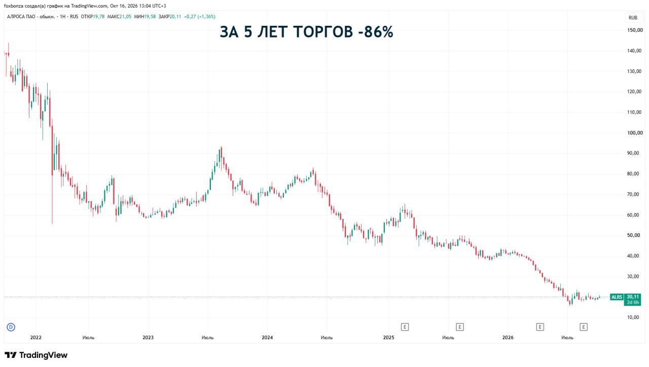 Якутия планирует бюджет на 2027–2029 годы исходя из отсутствия дивидендов «АЛРОСА»