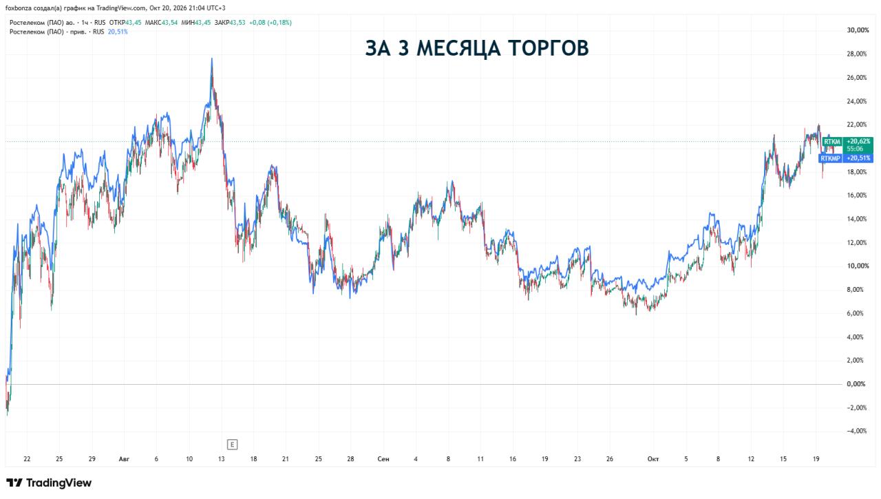 «Ростелеком» сохраняет планы по выручке в 2027 году выше 1 трлн рублей