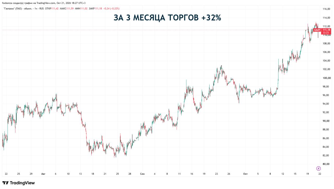 «Газпром» символически сократил инвестпрограмму-2026
