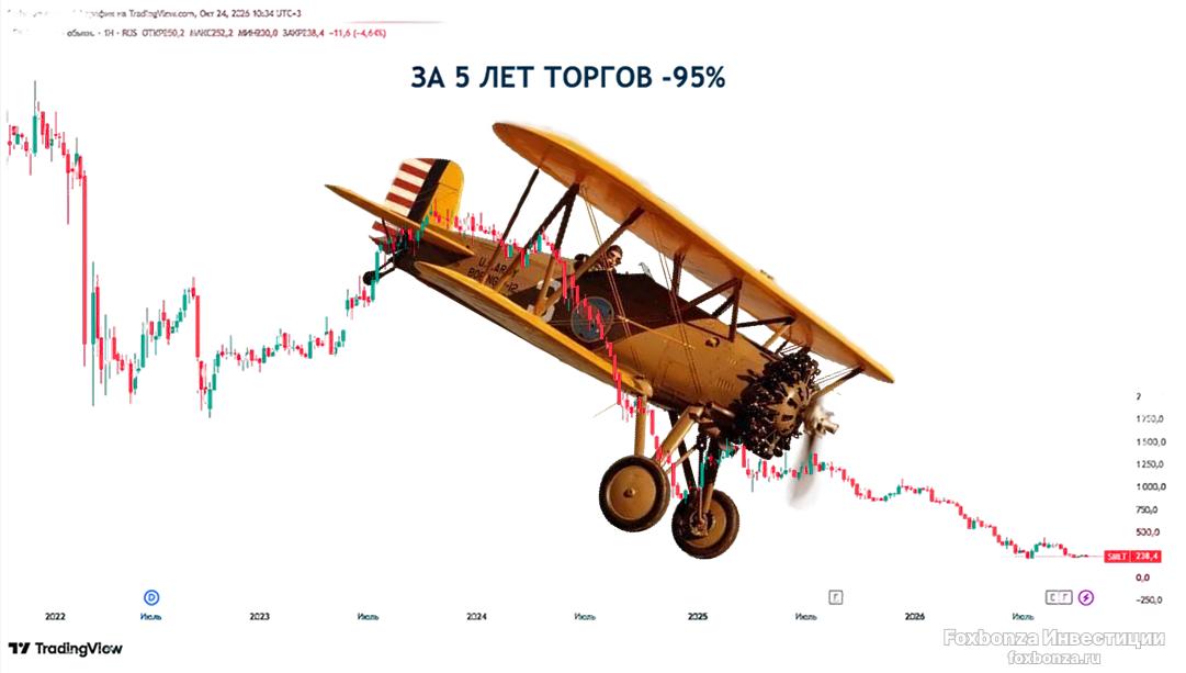 Мосбиржа выявила несоответствие акций «Самолета» требованиям к корпоративному управлению