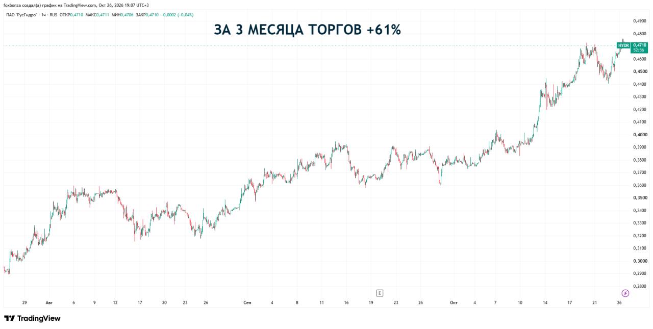 Производство электроэнергии «РусГидро» за девять месяцев выросло на 10,2%