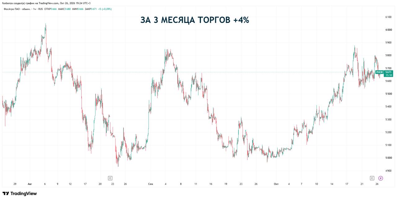 Выручка «ФосАгро» в III квартале выросла на 15%, чистая прибыль упала на 37%