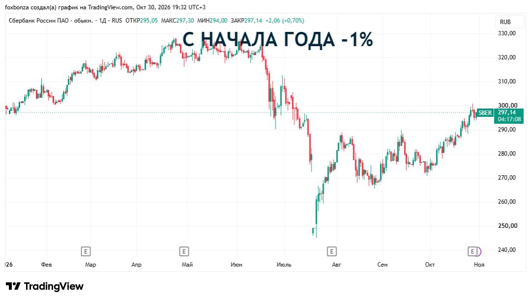 Сбербанк открыл сбор заявок на финальный выпуск облигаций в рамках секьюритизации потребкредитов 2026 года