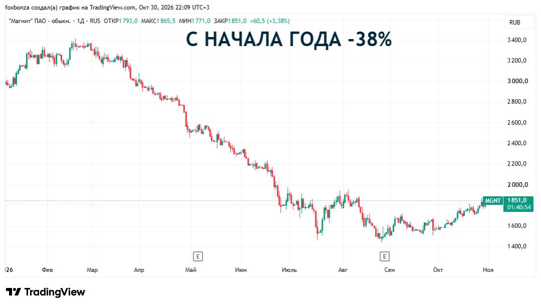 «Магнит» изменил юридическую юрисдикцию холдинга «Дикси»