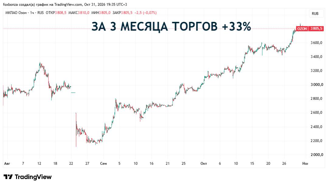 Ozon отразил 30,1 млрд рублей резервов из-за атак БПЛА на логистические объекты