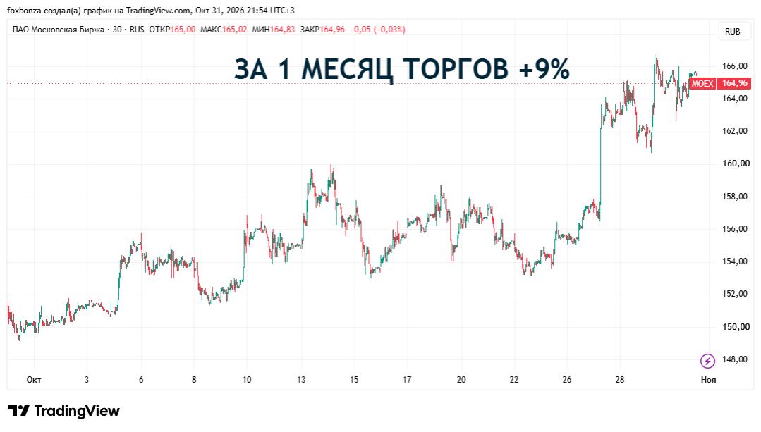 Мосбиржа запускает торги криптовалютами с 1 декабря: биткоин, эфир и USDT — с 6:50 до 23:50