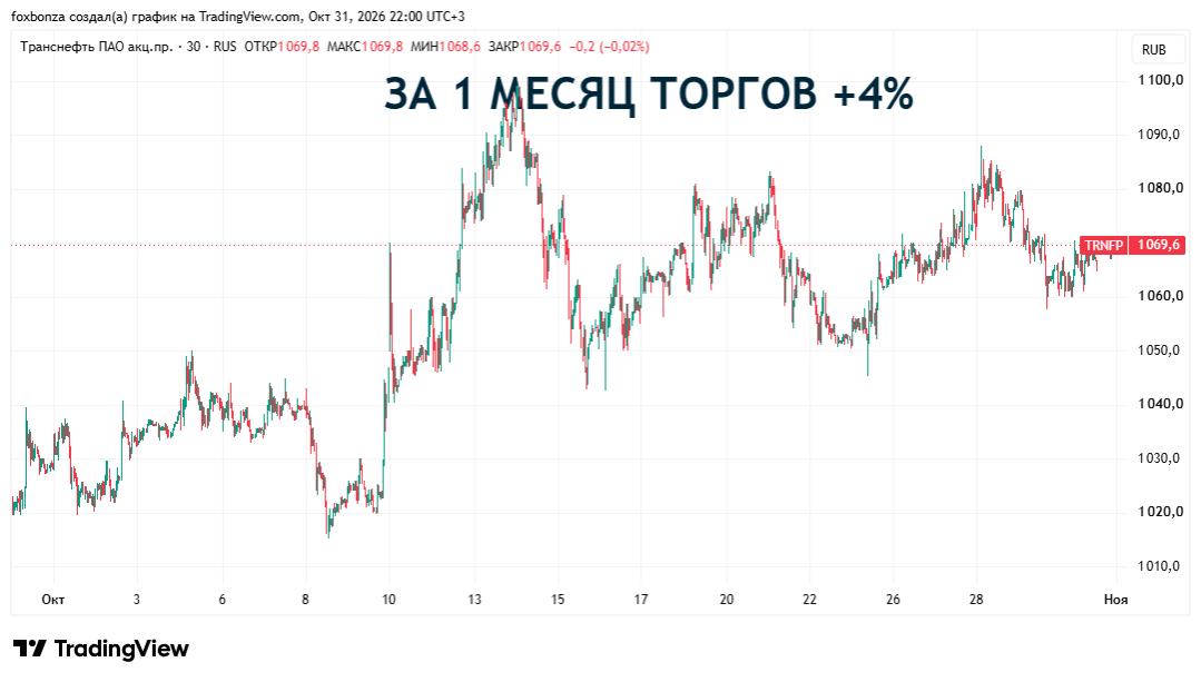 Чистая прибыль «Транснефти» за 9 месяцев снизилась на 16%