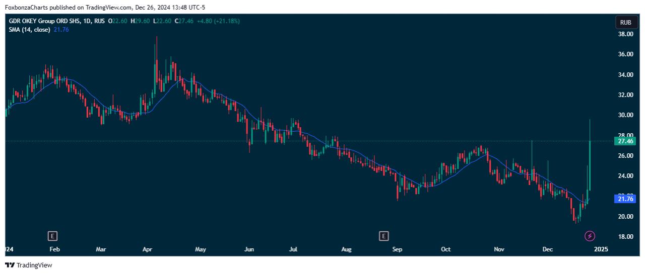 Мосбиржа проводит аукцион для расписки "О'Кей" из-за скачка цены