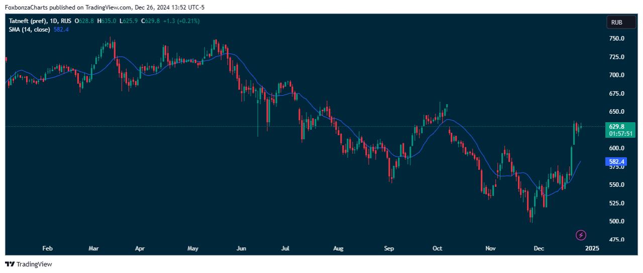 "Татнефть" объявила дивиденды за III квартал: 17,39 руб. на акцию